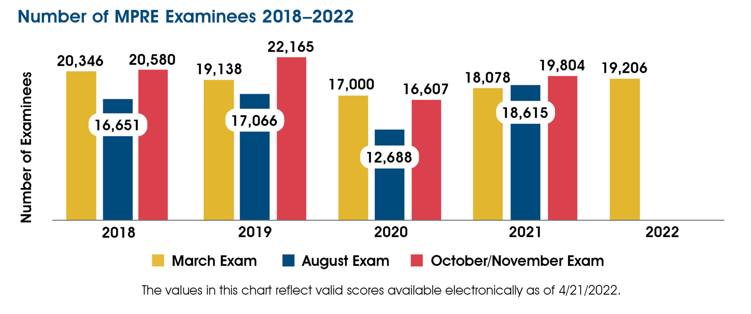 A chart showing the number of MPRE examinees 2018-2022. In March 2018-2022 there were 20,346; 19,138; 17,000; 18,078; and 19,206 examinees. In August 2018-2021 there were 16,651; 17,066; 12,688; and 18,615 examinees. In October/November 2018-2021 there were 20,580; 22,165; 16,607; and 19,804 examinees. The chart includes the following note: The values in this chart reflect valid scores available electronically as of 4/21/2022.