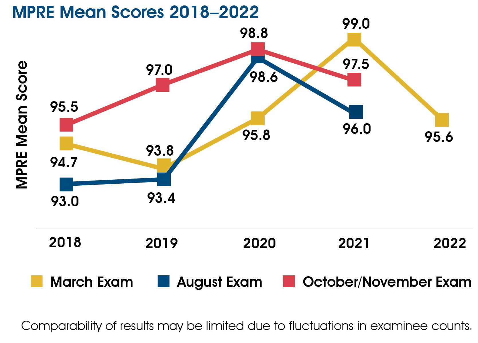 A chart showing MPRE mean scores 2018-2022. In March 2018-2022 the mean score was 94.7, 93.8, 95.8, 99.0, and 95.6. In August 2018-2021 the mean score was 93.0, 93.4, 98.6, and 96.0. In October/November 2018-2021 the mean score was 95.5, 97.0, 98.8, and 97.5. The chart includes the following note: Comparability of results may be limited due to fluctuations in examinee counts.