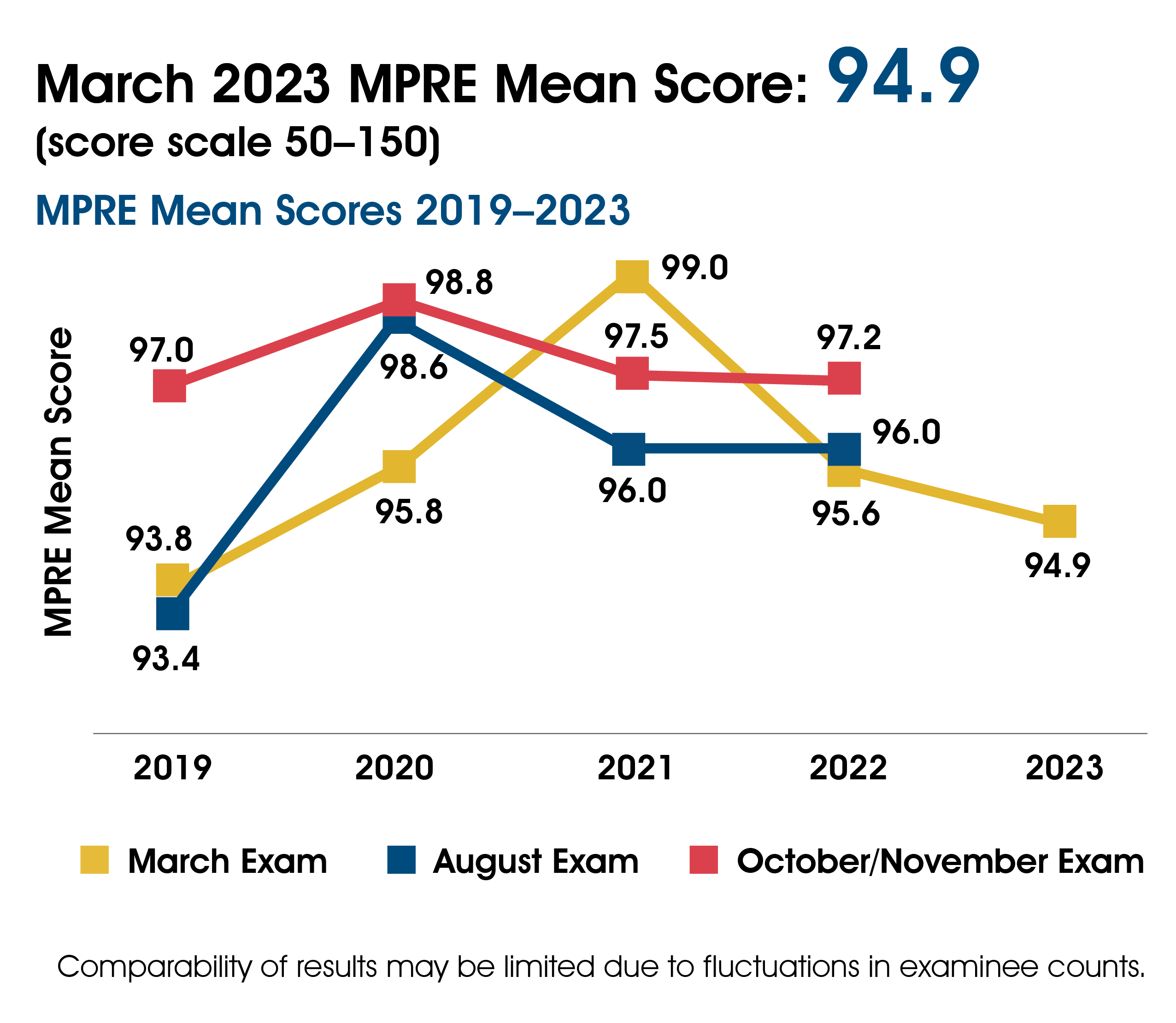 This graph shows the MPRE mean scores 2019-2023. In March 2019-2023 the mean score was 93.8, 95.8, 99.0, 95.6, and 94.9. In August 2019-2023 the mean score was 93.4, 98.6, 96.0, and 96.0. In October/November 2019-2023 the mean score was 97.0, 98.8, 97.5, and 97.2. The graph includes the following note: Comparability of results may be limited due to fluctuations in examinee counts.