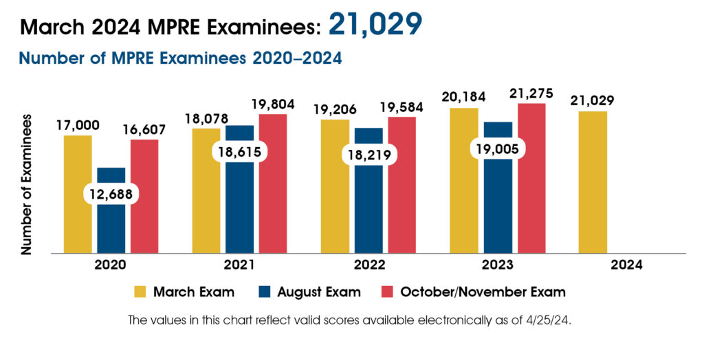 A chart showing the number of MPRE examinees 2020-2024. In March 2020-2024 there were 17,000; 18,078; 19,206; 20,184; and 21,029 examinees. In August 2020-2023 there were 12,688; 18,615; 18,219; and 19,005 examinees. In October/November 2020-2023 there were 16,607; 19,804; 19,584; and 21,275 examinees. The chart includes the following note: The values in this chart reflect valid scores available electronically as of 4/25/24.