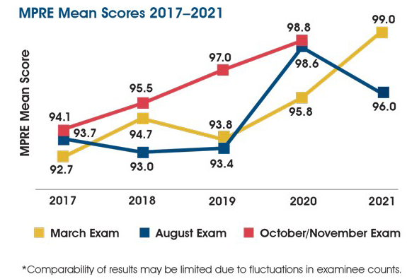 A chart showing MPRE mean scores 2017-2021. In March 2017-2021 the mean score was 92.7, 94.7, 93.8, 95.8, and 99.0. In August 2017-2021 the mean score was 93.7, 93.0, 93.4, 98.6, and 96.0. In November 2017-2020 the mean score was 94.1, 95.5, 97.0, and 98.8. The chart includes the following note: Comparability of results may be limited due to fluctuations in examinee counts.