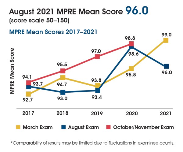 A line graph showing MPRE mean scores 2017-2021. In March 2017-2021 the mean score was 92.7, 94.7, 93.8, 95.8, and 99.0. In August 2017-2021 the mean score was 93.7, 93.0, 93.4, 98.6, and 96.0. In November 2017-2020 the mean score was 94.1, 95.5, 97.0, and 98.8. The chart includes the following note: Comparability of results may be limited due to fluctuations in examinee counts.