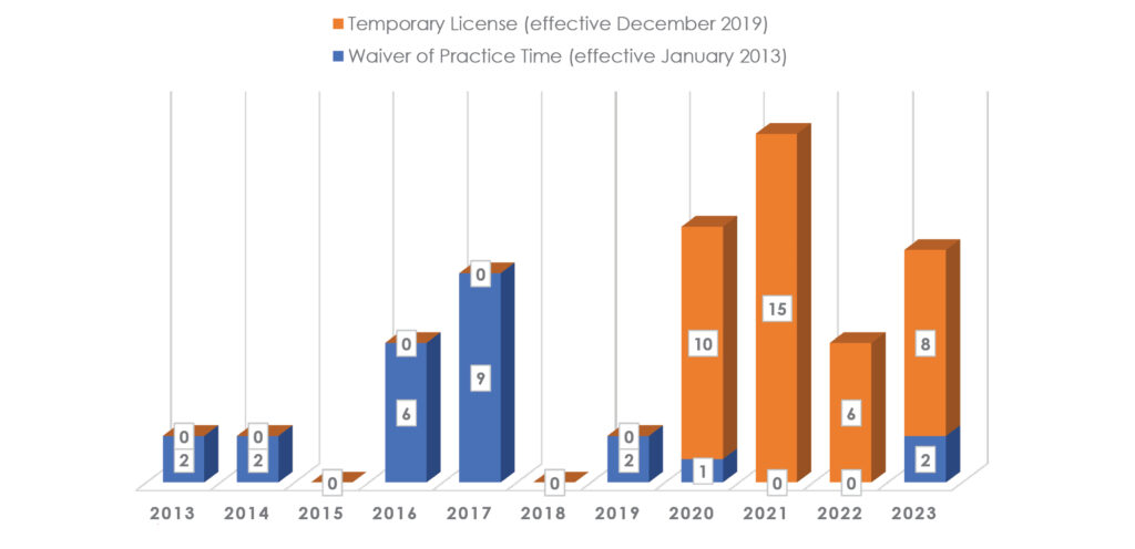 o	Bar graph showing the number of temporary licenses or waiver of practice times have been provided by Texas to military spouse attorneys, 2013–2023. Temporary licenses range from 6 to 15 per year; waivers range from 0 to 9 per year