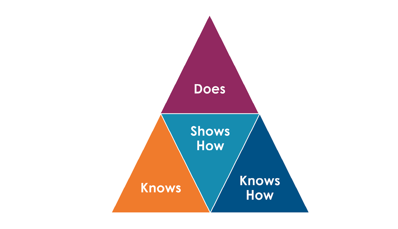 Miller’s Pyramid is made up of 4 triangles arranged in the overall pyramid shape. Triangles on the outer left and right read “Knows” and “Knows How”, respectively. Center is an inverted triangle that reads “Shows How”. Triangle that forms the peak of the pyramid reads “Does