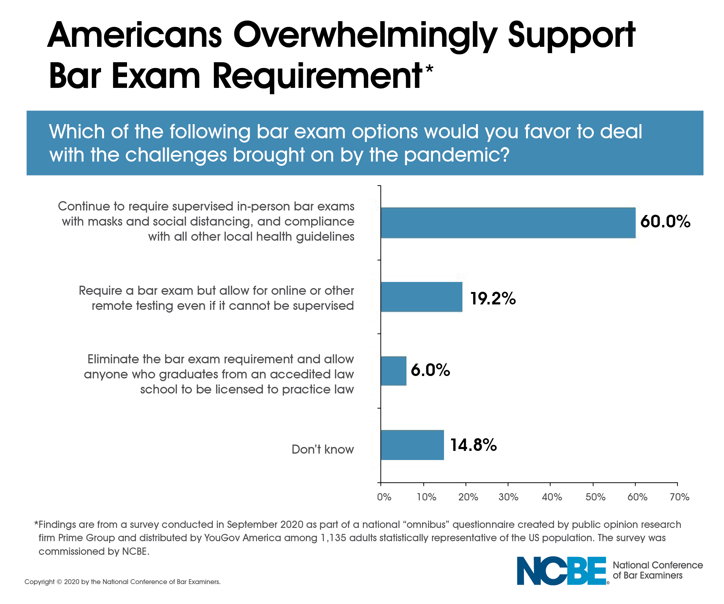 Results from a survey about the bar exam during the COVID pandemic. A bar graph shows 60% of American adults support an exam, 19% support a remote or online exam, 6% support eliminating the exam, and about 15% are unsure.