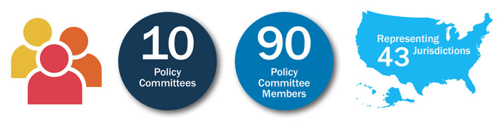 small icons with stats related to the 2024–25 policy committees: 10 total committees, 90 committee members, with 43 jurisdictions represented.