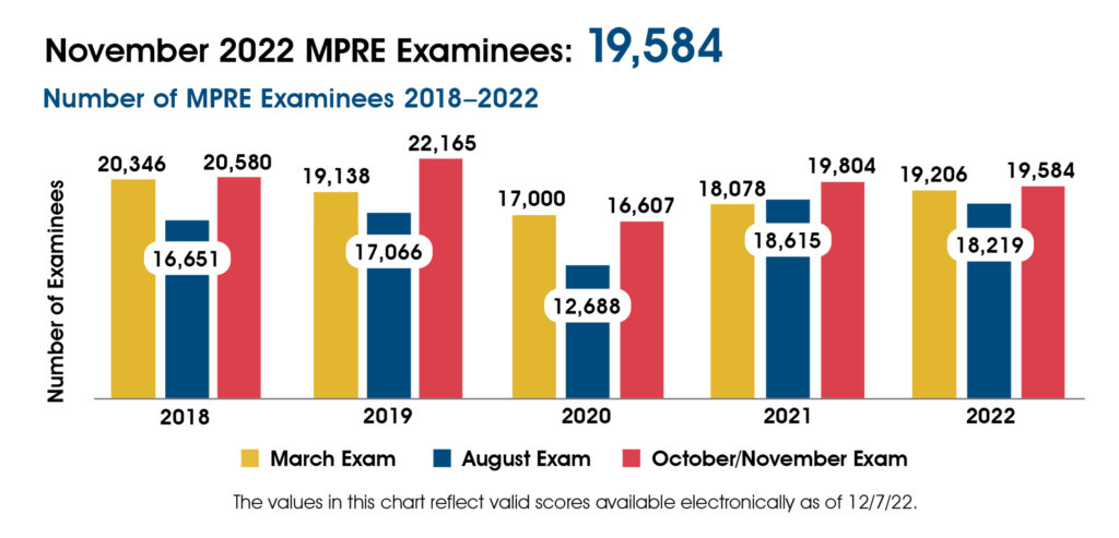 A chart showing the number of MPRE examinees 2018-2022. In March 2018-2022 there were 20,346; 19,138; 17,000; 18,078; and 19,206 examinees. In August 2018-2022 there were 16,651; 17,066; 12,688; 18,615; and 18,219 examinees. In October/November 2018-2022 there were 20,580; 22,165; 16,607; 19,804; and 19,584 examinees. The chart includes the following note: The values in this chart reflect valid scores available electronically as of 12/7/22.