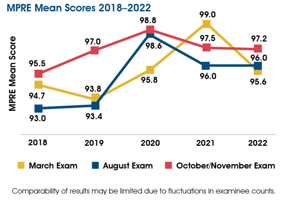 Statistics National Conference of Bar Examiners