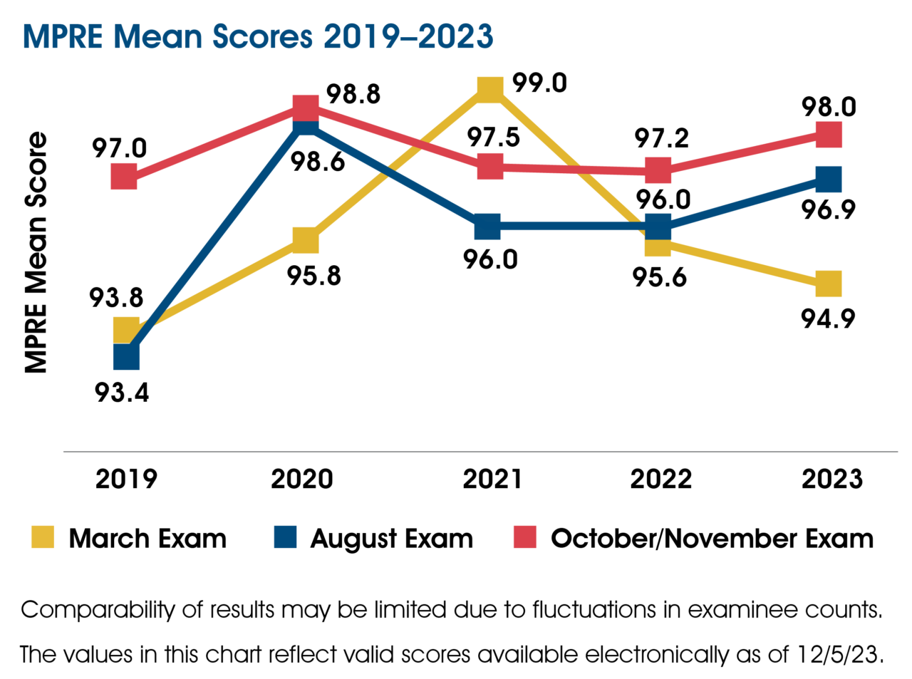 NCBE Releases National Mean for November 2023 MPRE National