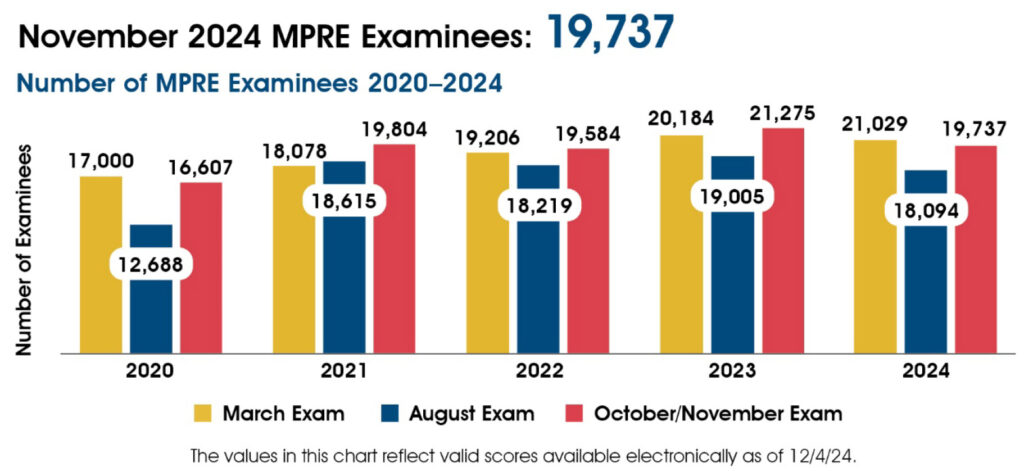 A chart showing the number of MPRE examinees 2020-2024. In March 2020-2024 there were 17,000; 18,078; 19,206; 20,184; and 21,029 examinees. In August 2020-2024 there were 12,688; 18,615; 18,219; 19,005; and 18,094 examinees. In October/November 2020-2024 there were 16,607; 19,804; 19,584; 21,275; and 19,737 examinees. The chart includes the following note: The values in this chart reflect valid scores available electronically as of 12/4/24.