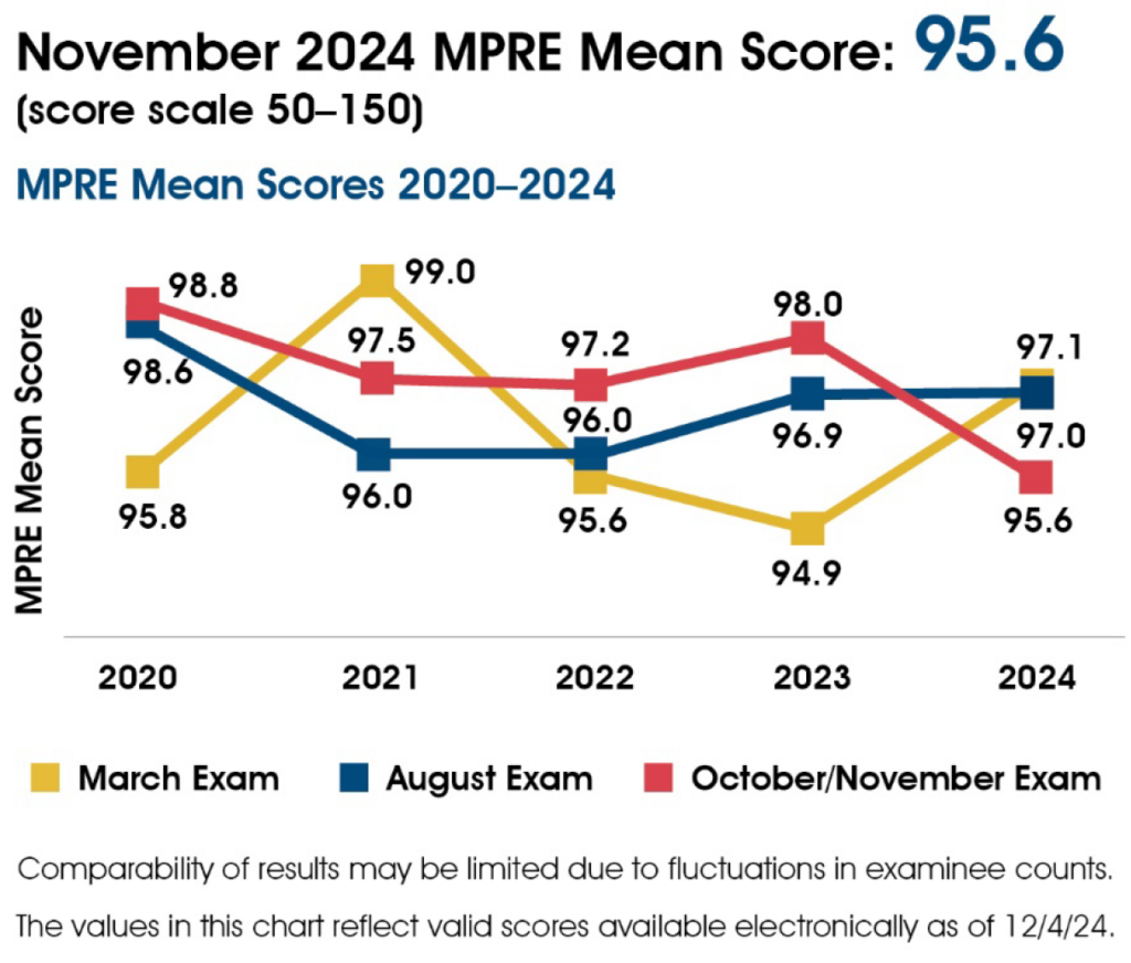 A chart showing MPRE mean scores 2020-2024. In March 2020-2024 the mean score was 95.8, 99.0, 95.6, 94.9, and 97.1. In August 2020-2024 the mean score was 98.6, 96.0, 96.0, 96.9, and 97.0. In October/November 2020-2023 the mean score was 98.8, 97.5, 97.2, 98.0, and 95.6. The chart includes the following note: Comparability of results may be limited due to fluctuations in examinee counts. The values in this chart reflect valid scores available electronically as of 12/4/24.