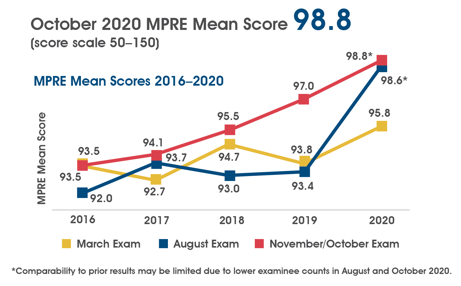 A chart showing the number of MPRE examinees 2016-2020. In March 2016-2020 there were 19,823; 20,260; 20,346; 19,138; and 17,000 examinees. In August 2016-2020 there were 16,480; 17,326; 16,651; 17,066; and 12,688 examinees. In November/October 2016-2020 there were 19,821; 20,798; 20,580; 22,165; and 16,607 examinees.