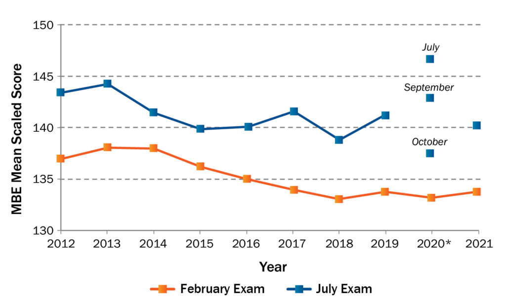 Line graph representing data presented in previous table, mapping MBE mean scaled scores against year of administration, 2012–2021. February mean scaled scores consistently lower than July’s. July 2020 values split between July/September/October