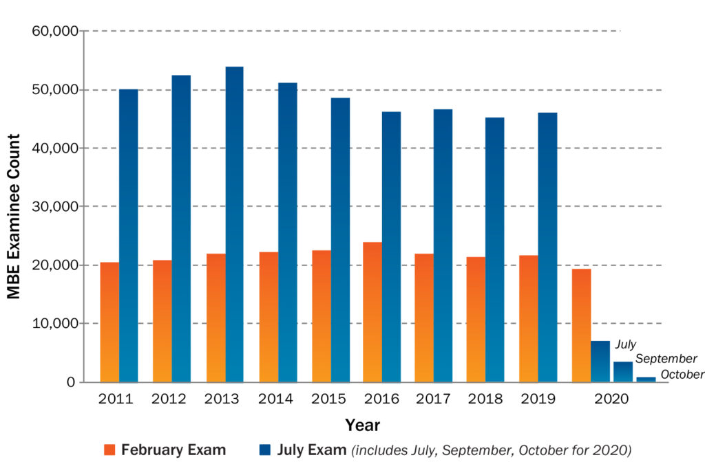 This bar graph shows the number of MBE examinees nationally in the years 2016 through 2020. February examinee counts are usually much lower than July counts, except in 2020. February counts begin just above 20,000 in 2011 and rise very gradually to a peak in 2016 just above 23,000 before declining very gradually to just above 19,000 in 2020. July counts begin just below 50,000 in 2011 and rise to a peak slightly under 54,000 in 2013. They then decrease gradually to a low around 46,500 in 2016, rise slightly in 2017, fall in 2018 to slightly above 45,000, and rise slightly in 2019. In 2020 the “July” scores are split into three columns for the July, September, and October exams, and each column is less than half as high as the lowest February column, well under 10,000 for July and even smaller for September and October.