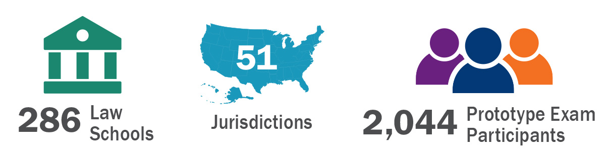 icon of simple judicial building representing the 286 law schools alongside a small icon of the United States representing the 51 US jurisdictions that participated in the NextGen prototype exam. 2,044 prototype exam participants represented by simple silhouettes