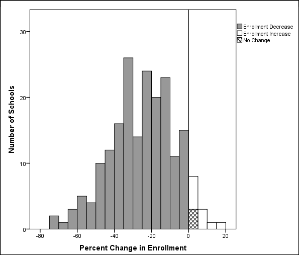 Percent Change in Enrollment from 2010 to 2014 portrayed a a bar graph and described in text of article. 