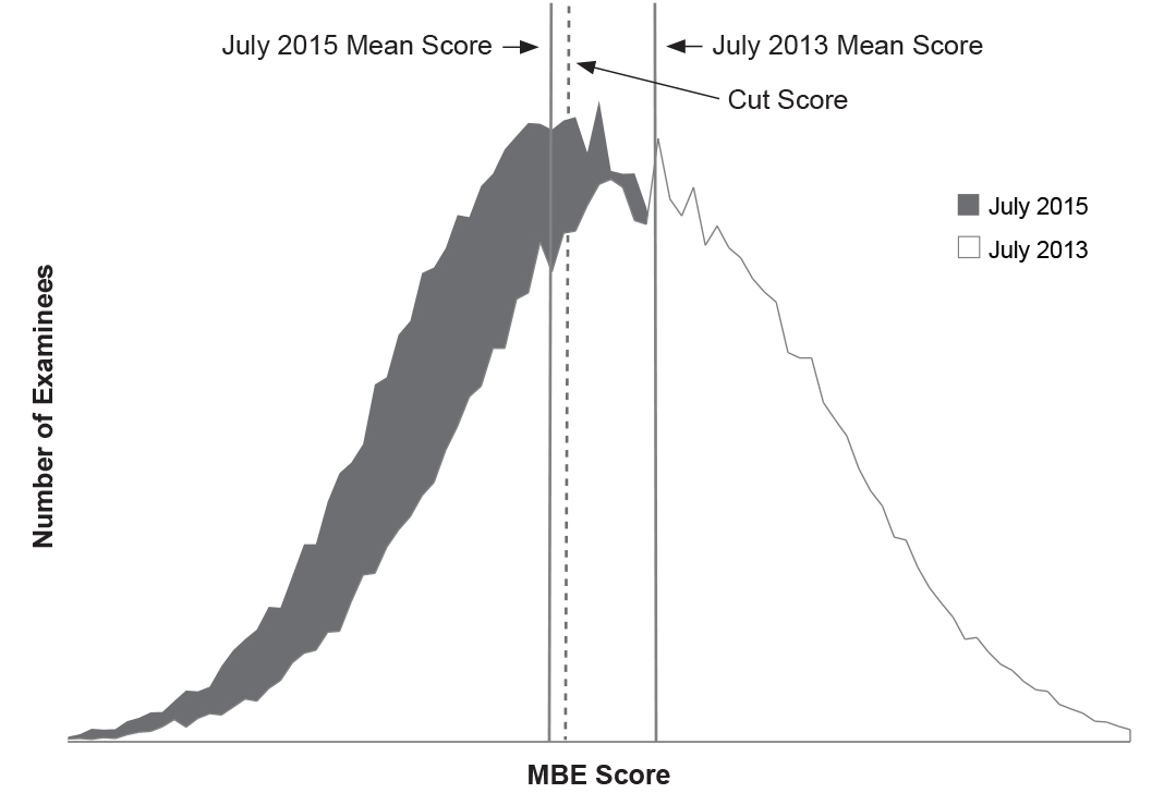 Figure 1: Graph showing MBE performance of examinees in one jurisdiction, July 2013 and July 2015, related to cut score. See paragraph above figure for detailed description. 