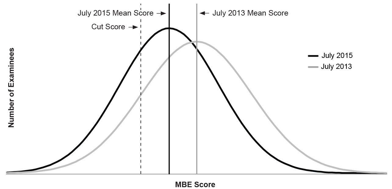 Figure 3: Line graph of MBE performance of examinees in a second jurisdiction, July 2013 and July 2015, related to cut score. See paragraph above figure for detailed description. 