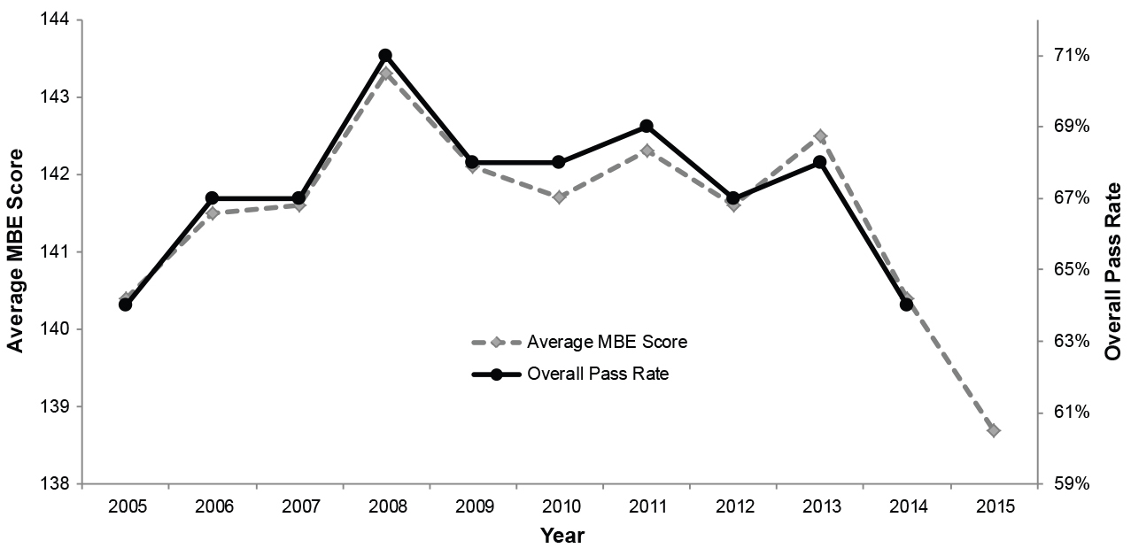 Figure 4: Line graph showing Average MBE score and overall pass rates by year. See paragraph above figure for detailed description. 