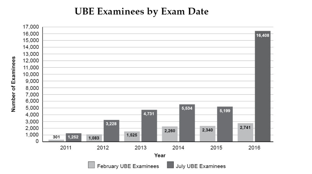 Bar chart showing UBE examinees for February and July test administrations, 2011-2016. For 2011, 301 February, 1,252 July; for 2012, 1,083 February, 3,228 July; for 2013, 1,525 February, 4,731 July; for 2014, 2,260 February, 5,534 July; for 2015, 2,340 February, 5,199 July; for 2016, 2,741 February, 16,408 July.