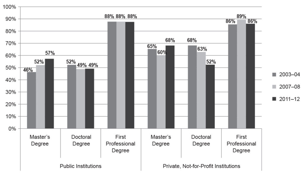 Figure 2: bar graph of percentage of recipients who borrowed based on public institutions and private, non-for-profit institutions (master’s degree, doctoral degree, first professional degree). Master’s degree: 2003-04 - 46% public, 65% private; 2007-08 - 52% public, 60% private; 2011-12 - 57% public, 68% private. Doctoral degree: 2003-04 - 52% public, 68% private; 2007-08 – 49% public, 63% private; 2011-12 – 49% public, 52% private. First professional degree: 2003-04 – 88% public, 86% private; 2007-08 – 88% public, 89% private; 2011-12 – 88% public, 86% private.