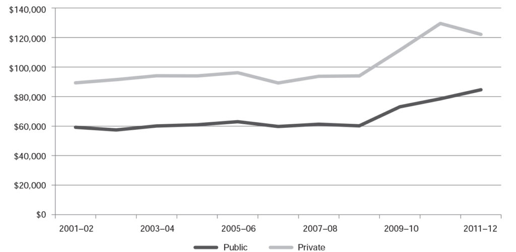 Figure 4: Line graph of average amount borrowed for legal education in public and private institutions from 2001 to 2012. Public remained steady at about $60,000 and then began rising around 2009 and was above $80,000 in 2012. Private remained steady at about $90,000-100,000 until 2009 and rose close to $130,000 around 2010 and stayed above $120,000 in 2012. 