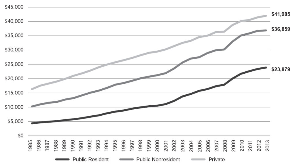Figure 5: Line graph of average law school tuition and fees from 1985 to 2013. In 1985, public residents paid just under $5,000, public nonresidents about $10,000, and private about $16,000. In 2013, public residents paid $23,879, public nonresidents $36,859 and private $41,985.
