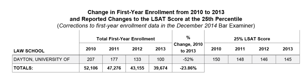 This chart corrects the information presented in the December 2014 Bar Examiner regarding change in first-year enrollment from 2010 to 2013 and reported changes to the LSAT score at the 25th percentile for the University of Dayton law school. The correct figures for total first-year enrollment at the University of Dayton law school are 207 in 2010, 177 in 2011, 133 in 2012, and 100 in 2013, with a change from 2010 to 2013 of -52%. The corrected totals for the chart are 52,106 in 2010; 47,276 in 2011; 43,155 in 2012; and 39,674 in 2013, for a change from 2010 to 2013 of -23.86%. The University of Dayton’s 25% LSAT scores were 150 in 2010, 148 in 2011, 146 in 2012, and 145 in 2013.