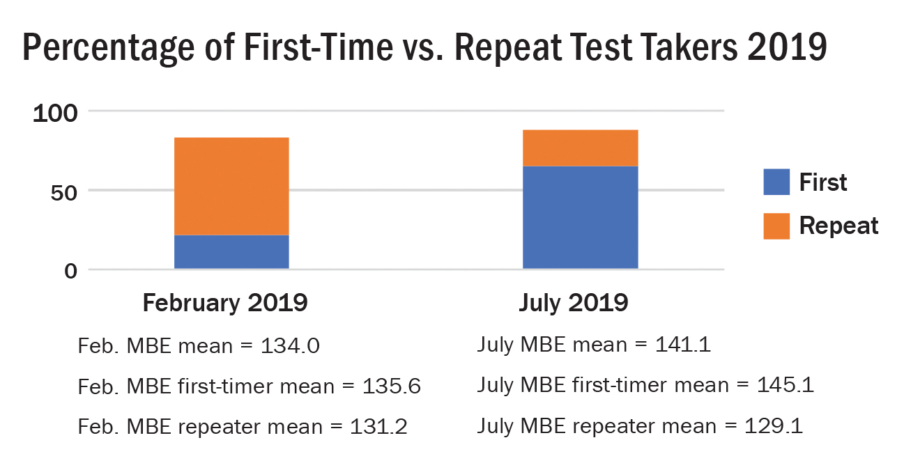 Bar graph showing split between first-time and repeat takers in 2019 February vs. July administrations. July 2019 had a much larger percentage of first-time takers. MBE means also shown below each respective bar. February: overall, 134.0, first-timer, 135.6 repeater, 131.2; July: overall, 141.1, first-timer, 145.1, repeater, 129.1.