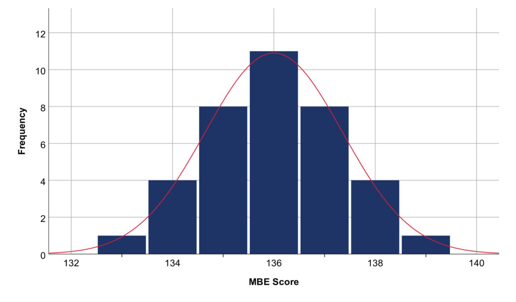 Bar graph showing an example of a normally distributed MBE score dataset with completely symmetric data; mean, median, and mode are all 136.