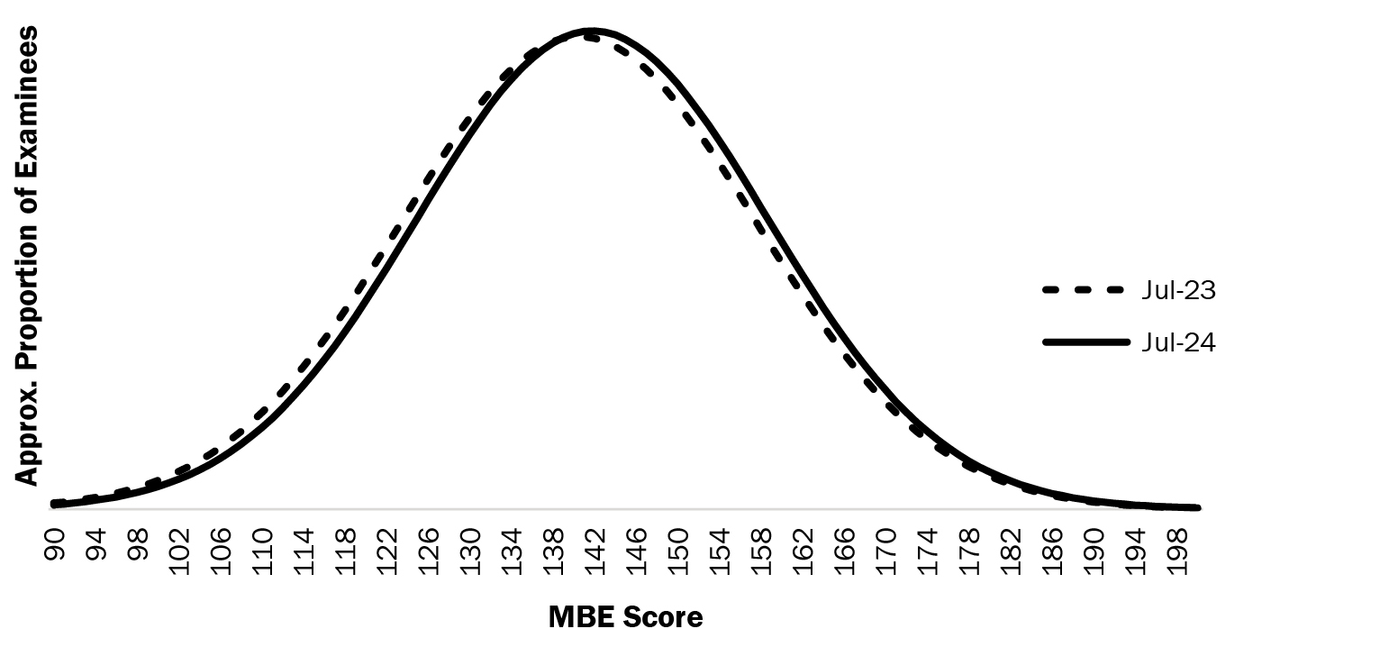 line graph of MBE performance comparing July 2023 and 2024 performance. Dotted line represents July 2023, solid line represents July 2024. Peak of 2024 is at higher score than 2023.