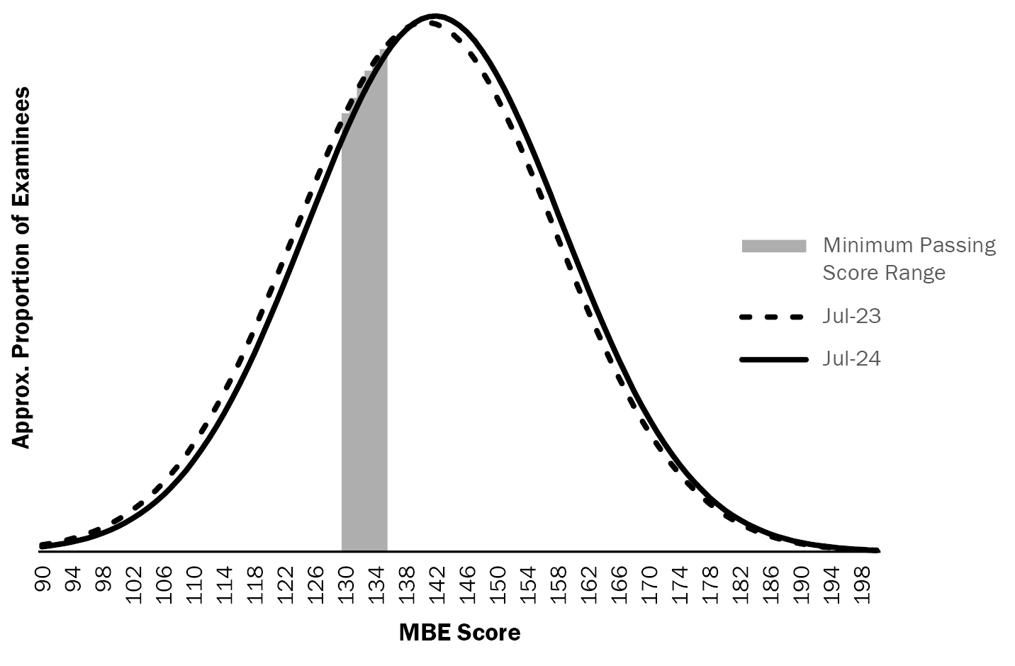 similar line chart as Figure 1, but with the passing score range highlighted