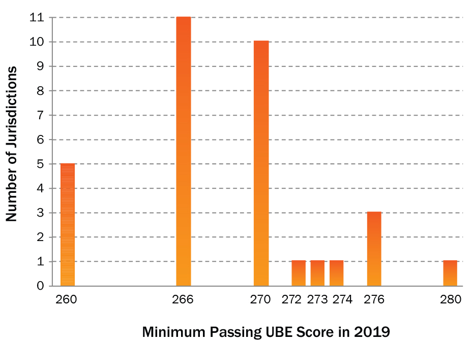 Bar graph of the number of UBE jurisdictions that use a particular minimum passing score. 5 jurisdictions use a score of 260; 11 use a score of 266; 10 use a score of 270; 3 use a score of 276 and 1 jurisdiction uses 272, 273, 274, and 280. 