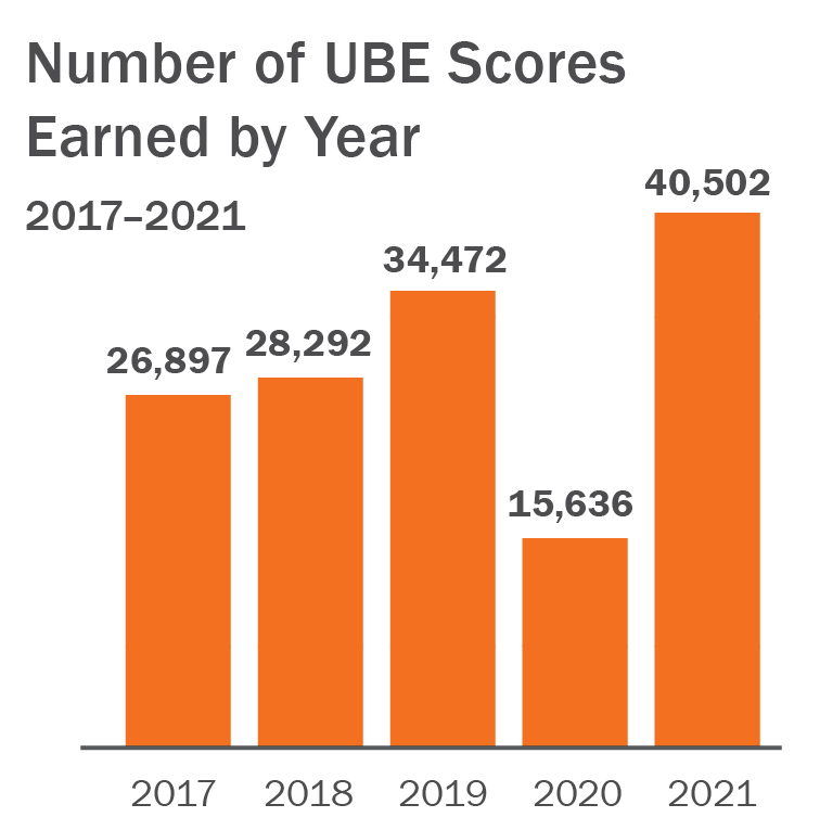 Bar graph of UBE scores earned, 2017–2021. The numbers are: 26,897; 28,292; 34,472, 15,636; and 40,502, respectively