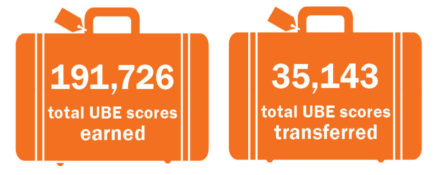 2 suitcase graphics listing total UBE scores earned and transferred, respectively, as of January 1, 2022: 191,726 UBE scores earned; 35,143 scores transferred