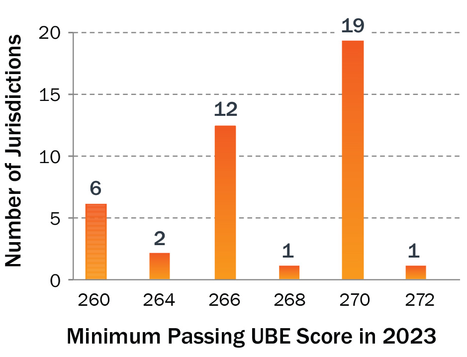 bar graph representation of number of jurisdictions with each respective UBE passing score in use in 2023