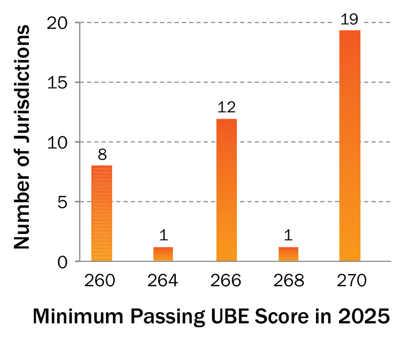 bar graph representation of number of jurisdictions with each respective UBE passing score in use in 2025