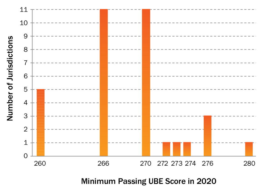 This bar graph shows the number of jurisdictions requiring the eight different minimum passing UBE scores used in 2020. The score of 260 was required by 5 jurisdictions; the scores of 266 and 270 were required by 11 jurisdictions each; the scores of 272, 273, and 274 were required by 1 jurisdiction each; the score of 276 was required by 2 jurisdictions; and the score of 280 was required by 1 jurisdiction.