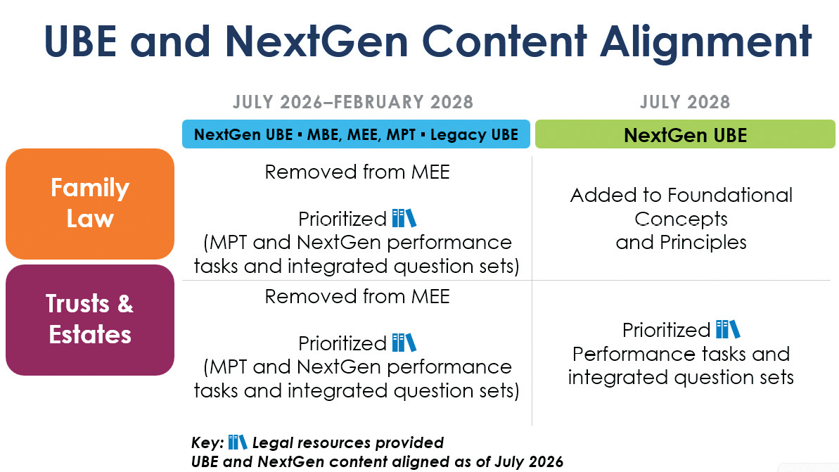 a four-by-four grid regarding Family Law and Trusts and Estates content on current and future bar exam products. From 2026 to February 2028, Family law content will be removed from the MEE but appear on MPTs and NextGen performance tasks and integrated question sets. From July 2028 on, it will be added to NextGen Foundational Concepts and Principles. For Trusts & Estates content, it will likewise be removed from the MEE but appear on MPTs and NextGen performance tasks and integrated question sets. From July 2028 on, it can appear in NextGen performance tasks and integrated question sets. Only Family Law will NOT have legal resources provided from July 2028 onward.”