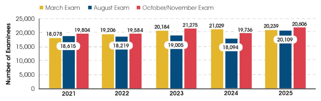 Bar graph showing number of examinees for March, August, and October/November exams. 2021: March 18,078, August 18,615, October/November 19,804; 2022: March 19,206, August 18,219, October/November 19,584; 2023: March 20,184, August 19,005, October/November 21,275; 2024: March 21,029, August 18,094, October/November 19,736; 2025: March 20,239, August 20,109, October/November 20,606