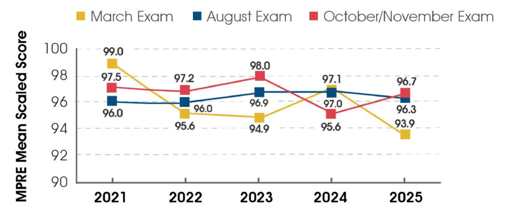 Line graph of MPRE mean scaled scores in March, August, and October/November. 2021: March 99.0, August 96.0, October/November 97.5; 2022: March 95.6, August 96.0, October/November 97.2; 2023: March 94.9, August 96.9, October/November 98.0; 2024: March 97.1, August 97.0, October/November 95.6; 2025: March 93.9, August 96.3, October/November 96.7