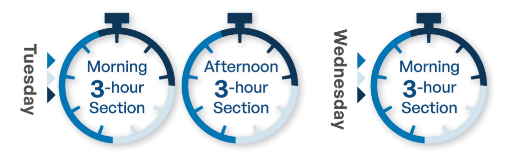 Three stopwatches represent the three sessions that take place over the course of one and a half days for the NextGen UBE administration. The first two stopwatches are for Tuesday. The first stopwatch says "morning 3-hour section," and the second stopwatch says "afternoon 3-hour section." The third stopwatch is for Wednesday. It says "morning 3-hour section."