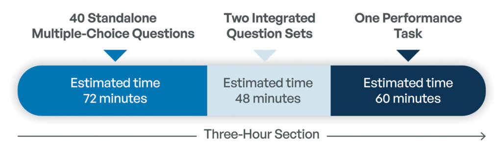 A timeline breaks down a 3-hour section of the NextGen UBE. From left to right, the timeline says, "40 Standalone Multiple-Choice Questions: Estimated time 72 minutes." Next, the timeline says, "Two Integrated Question Sets: Estimated time 48 minutes." The timeline ends by saying, "One Performance Task: Estimated time 60 minutes."