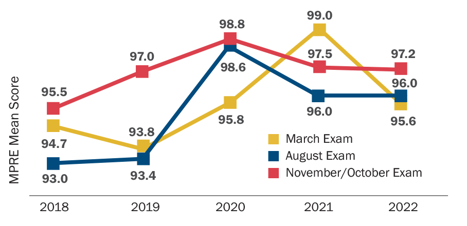 A chart showing MPRE mean scores 2018-2022. In March 2018-2022 the mean score was 94.7, 93.8, 95.8, 99.0, and 95.6. In August 2018-2022 the mean score was 93.0, 93.4, 98.6, 96.0, and 96.0. In October/November 2018-2022 the mean score was 95.5, 97.0, 98.8, 97.5, and 97.2. The chart includes the following note: Comparability of results may be limited due to fluctuations in examinee counts.